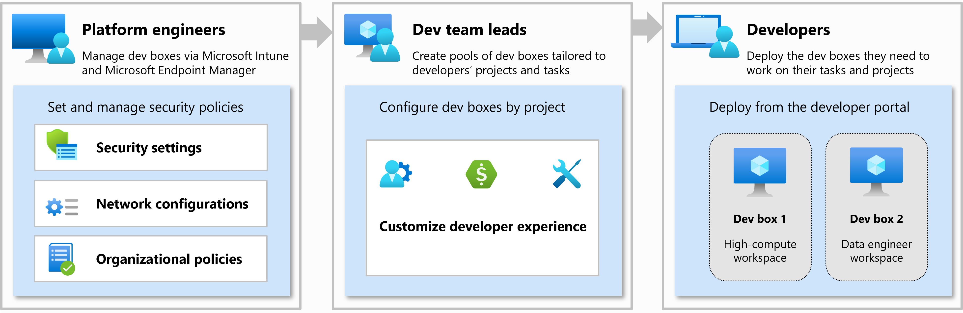 Diagram that shows roles and responsibilities for Dev Box platform engineers, team leads, and developers.