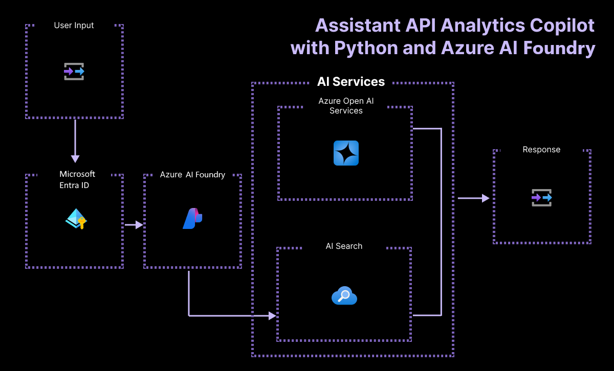 Architectural diagram for an Assistant API to chat with tabular data and perform analytics in natural language.