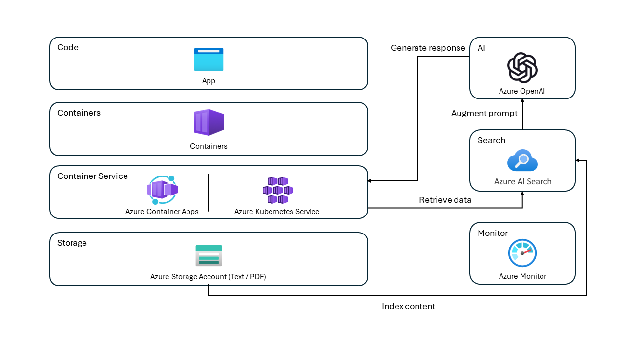 Diagram showing architecture from client to backend app for .NET.