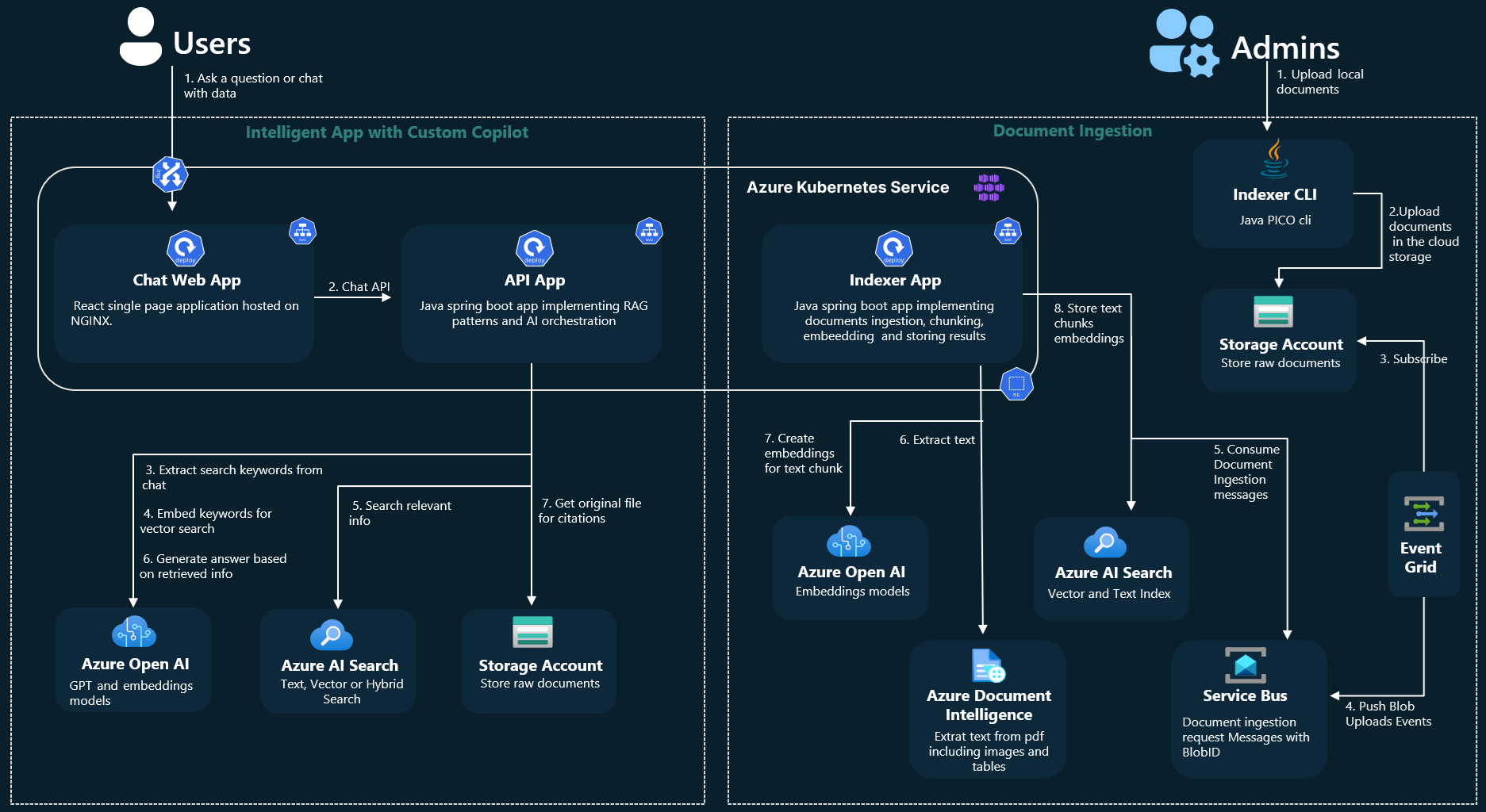 Diagram showing architecture from client to backend app in Java.