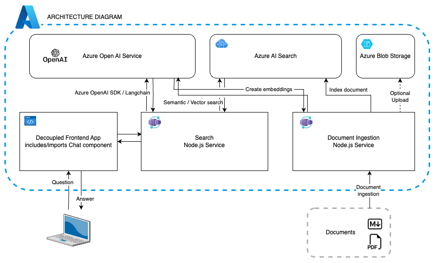 Diagram showing architecture from client to backend app.