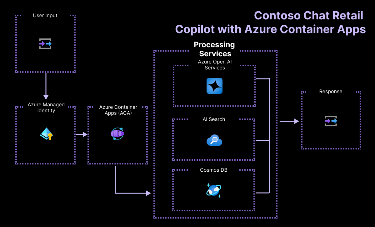 Diagram showing architecture from client to backend app for hiking app.