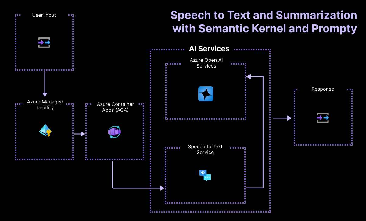 Screenshot of .NET webapp with side chat for speech to text and summarization for Contoso Manufacturing.