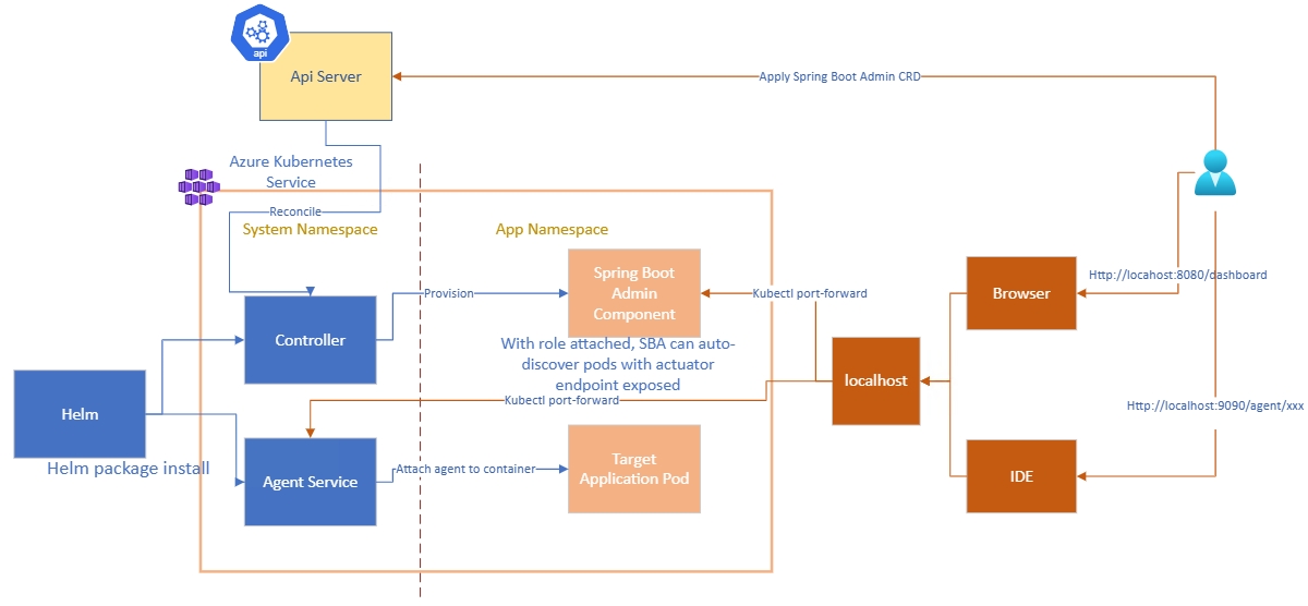 Diagram of the diag4j architecture.
