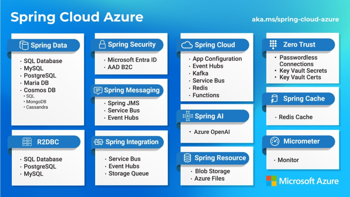 Diagram that lists the features of Spring Cloud Azure and the associated Azure services.