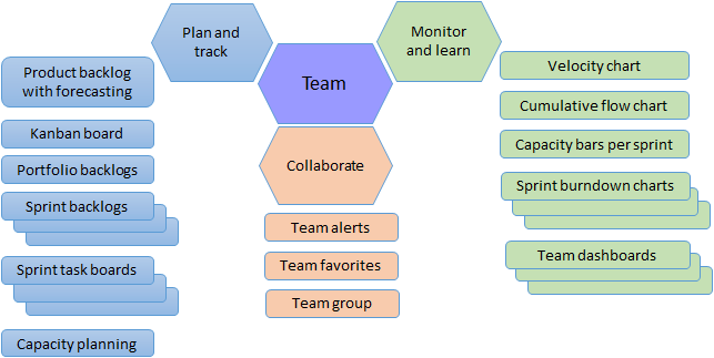 Diagram of Agile tools and team assets organized to support planning - tracking, monitoring - learning, and collaboration.