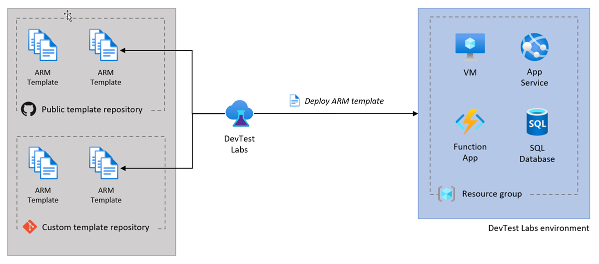 Diagram that shows how to create an environment with DevTest Labs by using an ARM template in a template repository.