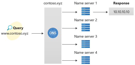 Diagram of DNS deployment environment using the Azure portal.