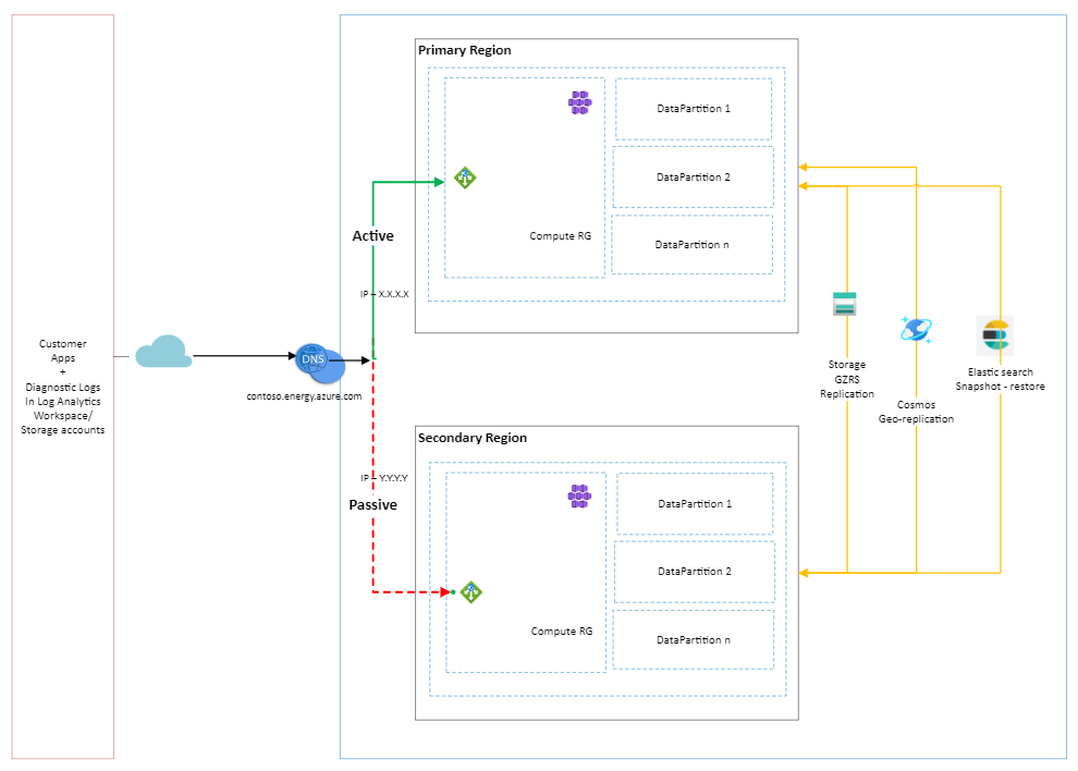 Diagram of Azure data manager for energy cross region disaster recovery workflow.