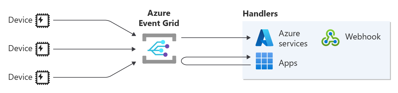 Diagram that shows MQTT message routing in Event Grid.