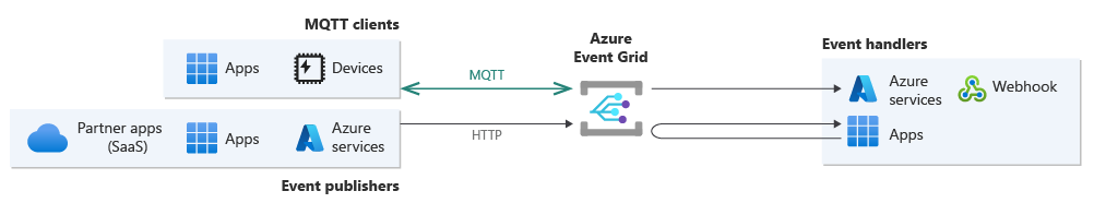 Diagram that shows publishers and subscribers by using MQTT and HTTP protocols.