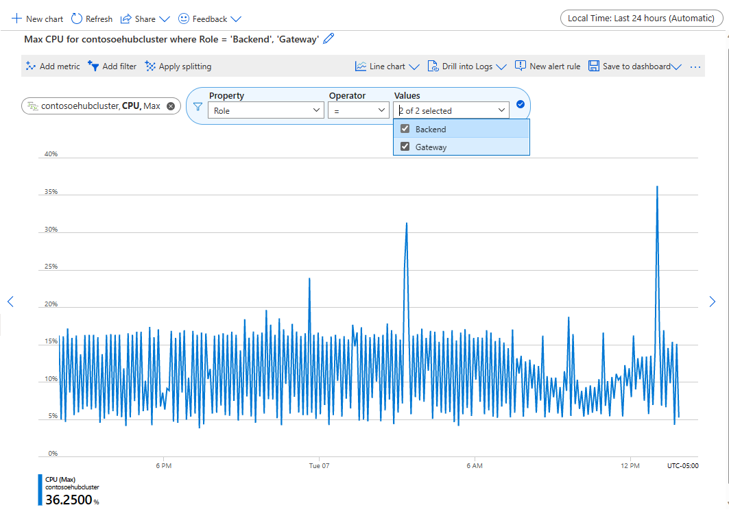 Screenshot that shows the Metrics page with CPU consumption metric and roles.