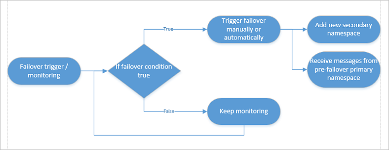 Image showing the failover flow.
