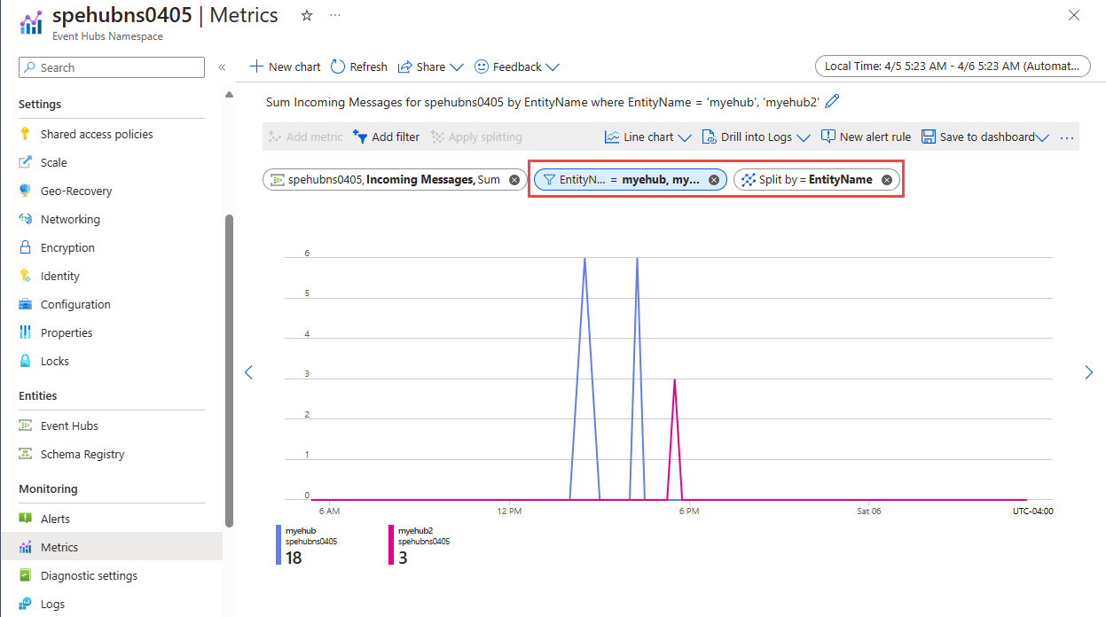 Screenshot showing the Metrics Explorer for an Event Hubs namespace with a filter.