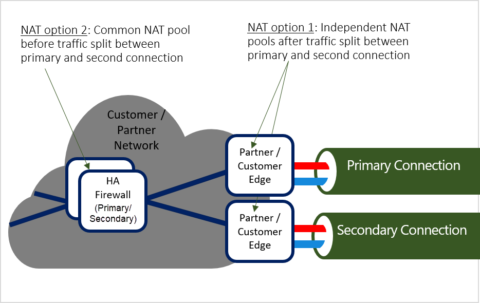 NAT options 3