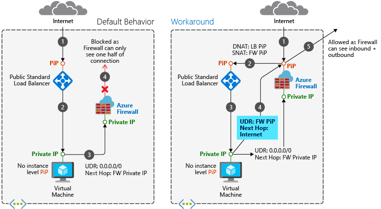 Diagram of asymmetric routing and the workaround solution.