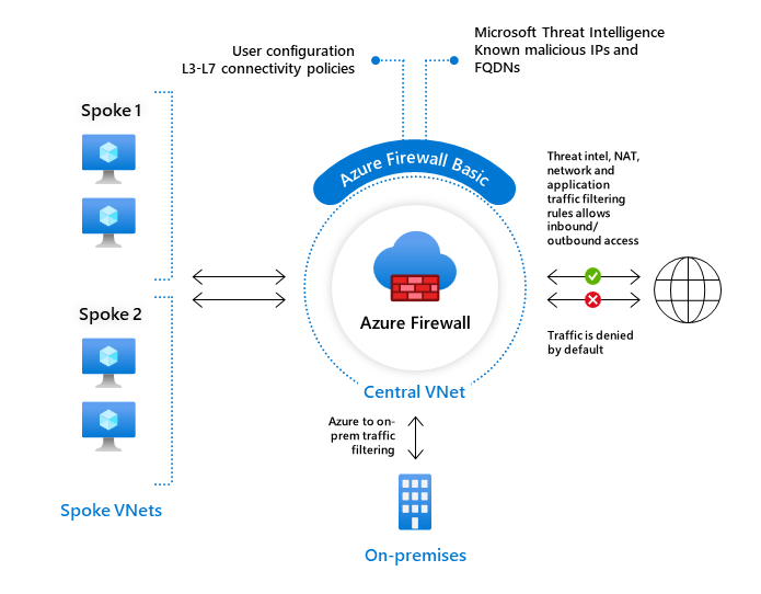 Architecture diagram illustrating Azure Firewall Basic deployment in a cloud environment.