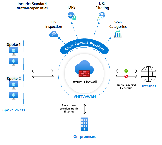 Architecture diagram illustrating Azure Firewall Premium deployment with advanced security capabilities including signature-based intrusion detection and prevention system (IDPS).