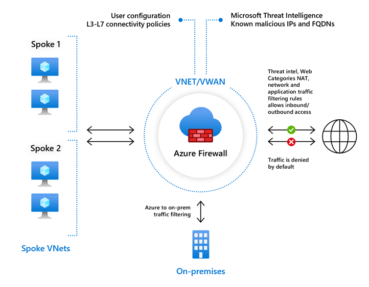 Architecture diagram illustrating Azure Firewall Standard deployment with L3-L7 filtering and threat intelligence capabilities.