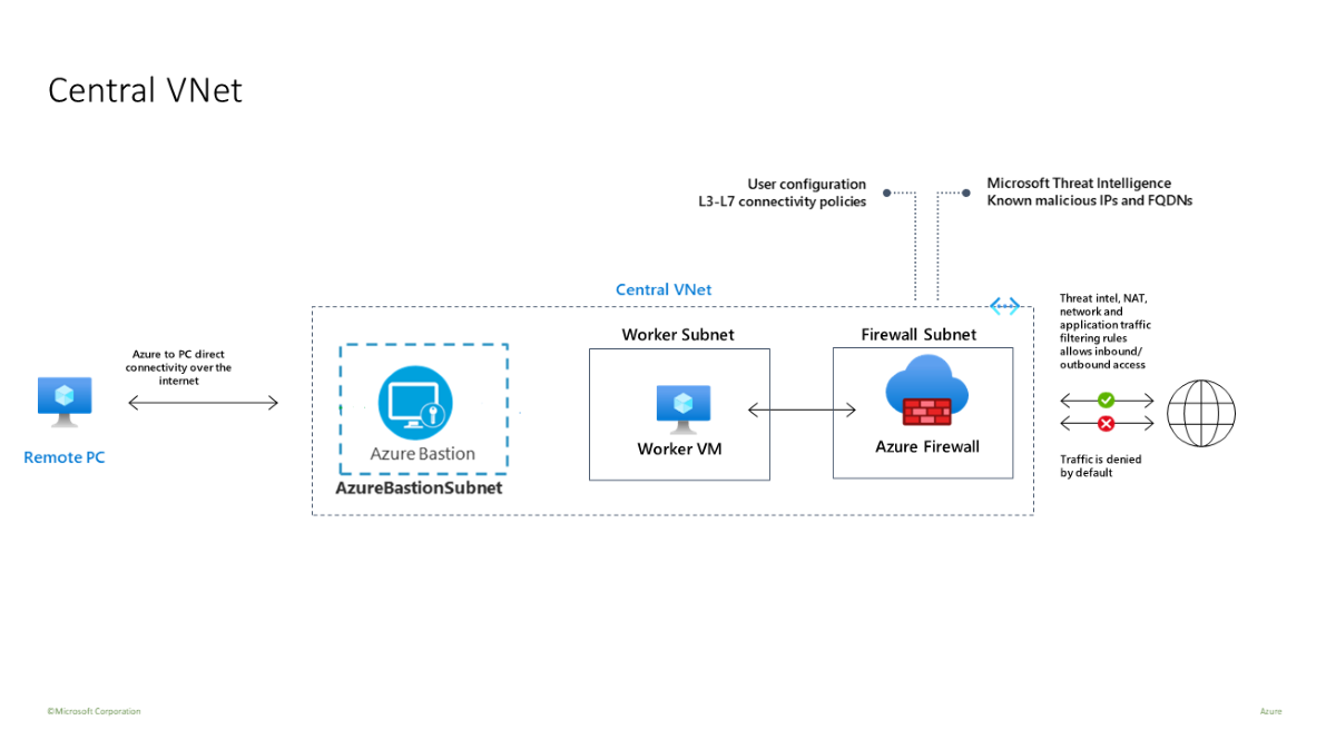 Diagram of Central VNet topology.
