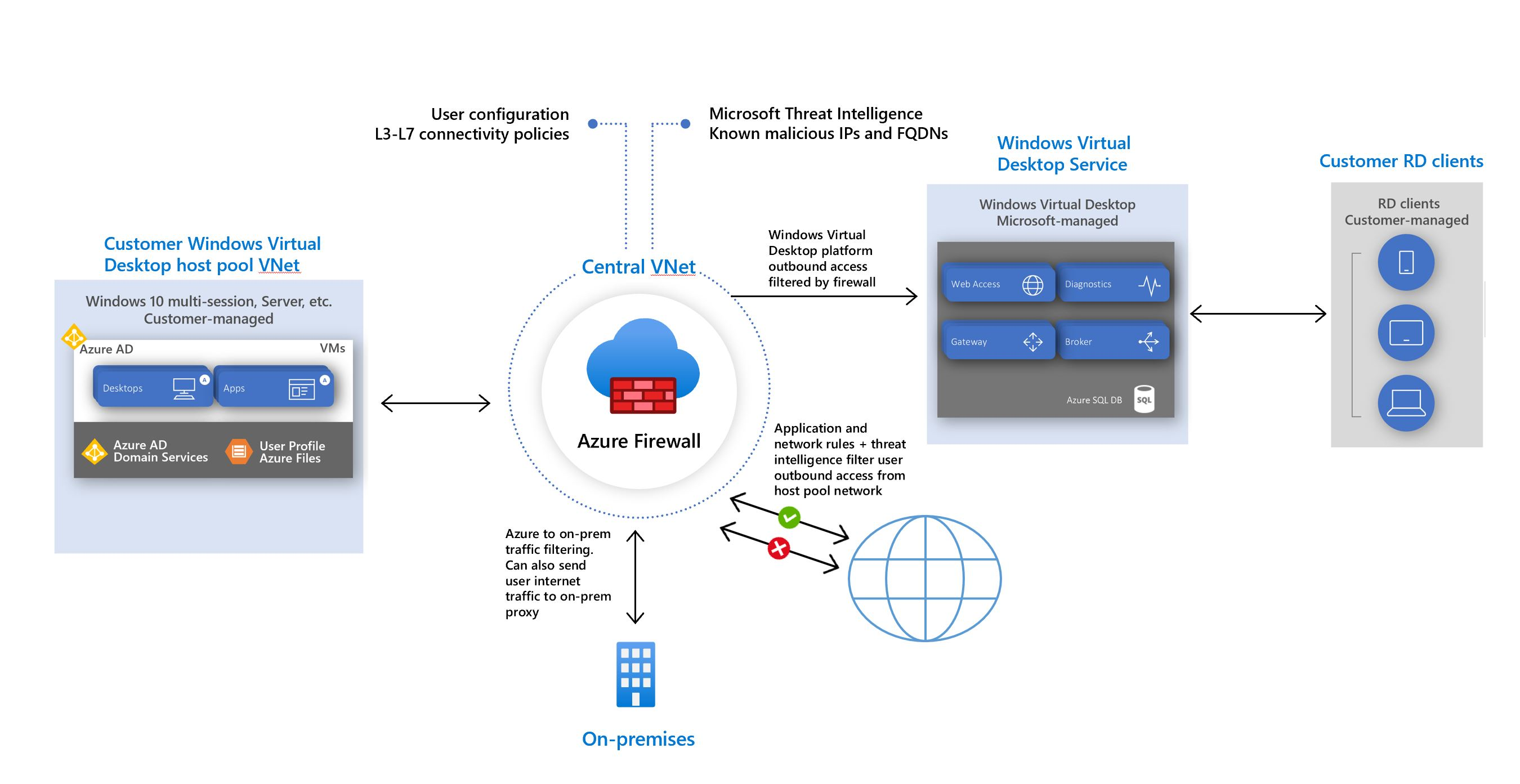 A diagram showing the architecture of Azure Firewall with Azure Virtual Desktop.