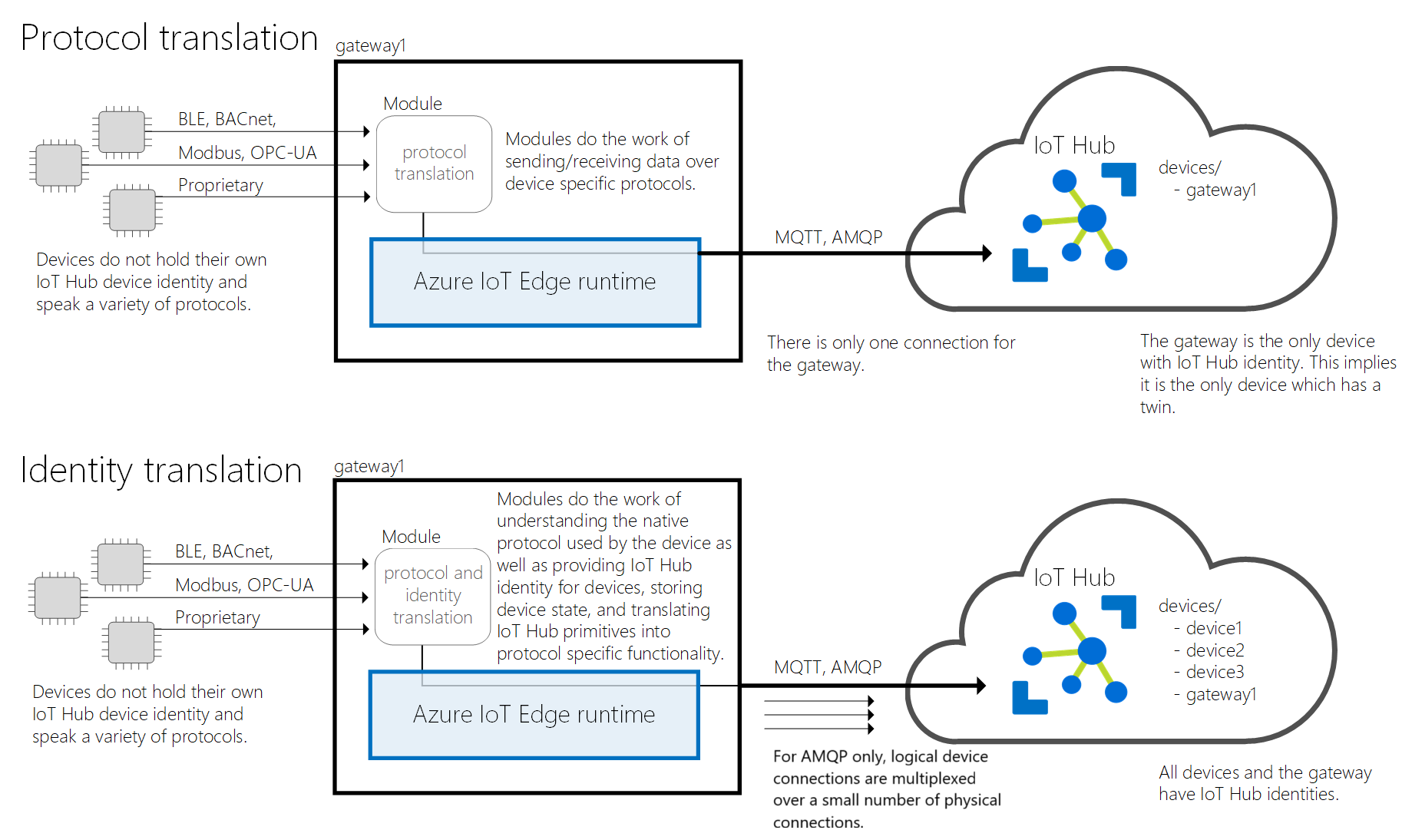 Diagram showing translation gateway patterns.