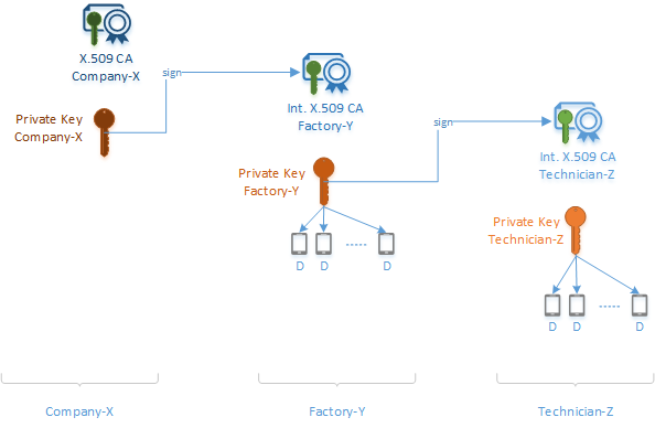Diagram showing the certificate chain of trust from the certificates of one company to the certificates of another company.