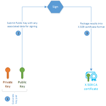 Diagram showing the flow for generating an X.509 CA certificate.