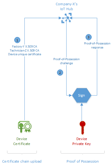 Diagram showing the flow for validating a device certificate.