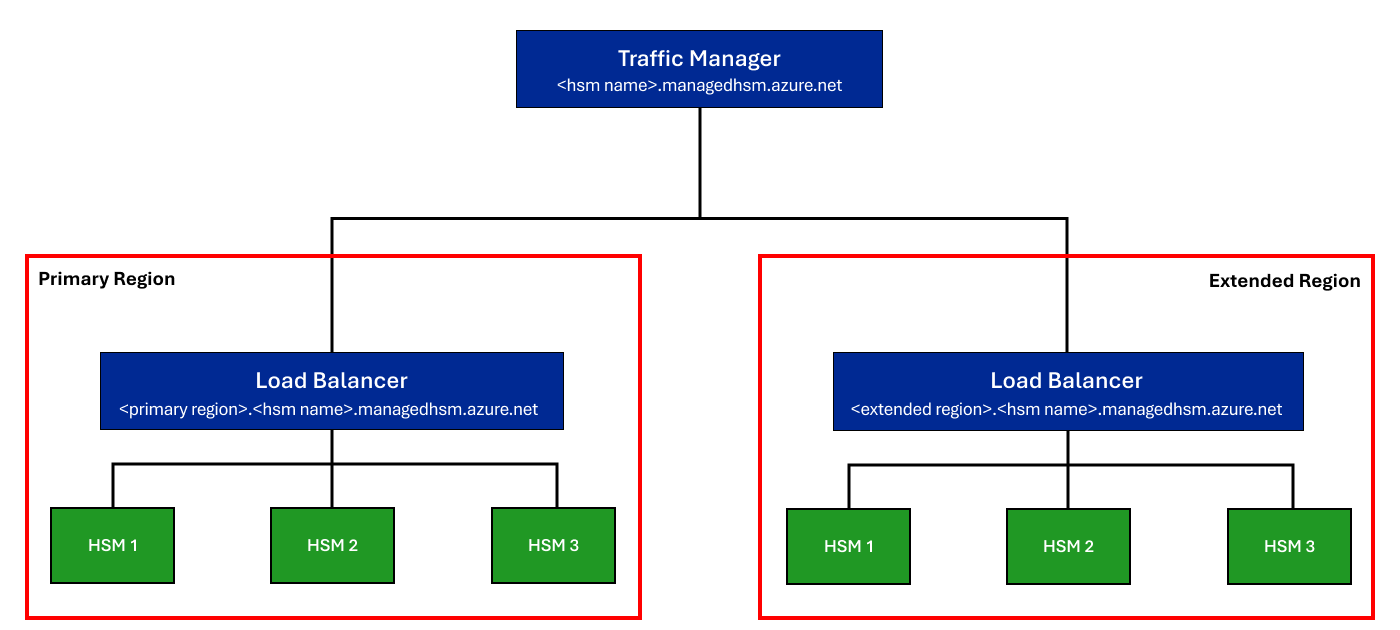 Architecture diagram of managed HSM Multi-Region Replication.