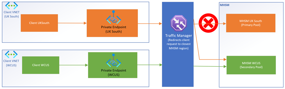 Diagram illustrating the second managed HSM multi-region scenario.