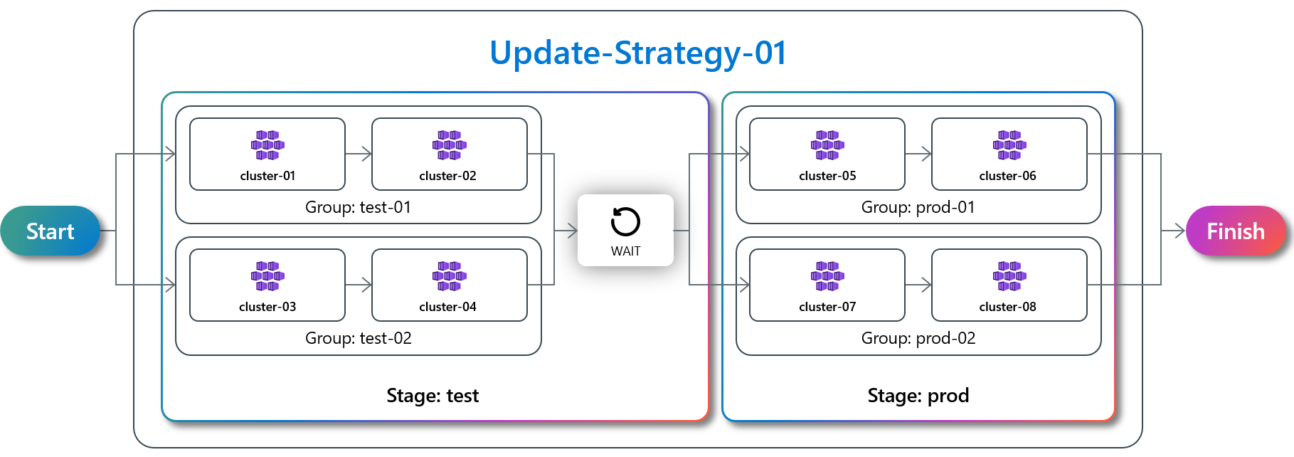 A diagram showing an example update strategy containing two update stages. Each update stage contains two update groups. Each update group contains two member clusters.