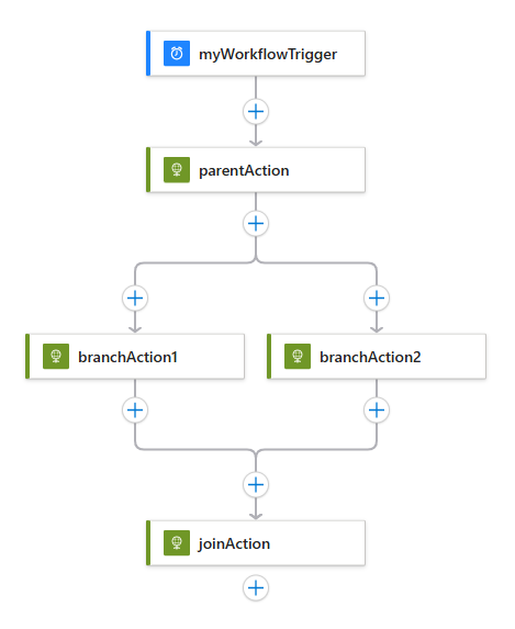 Screenshot shows an example workflow with parallel branches that later merge together.
