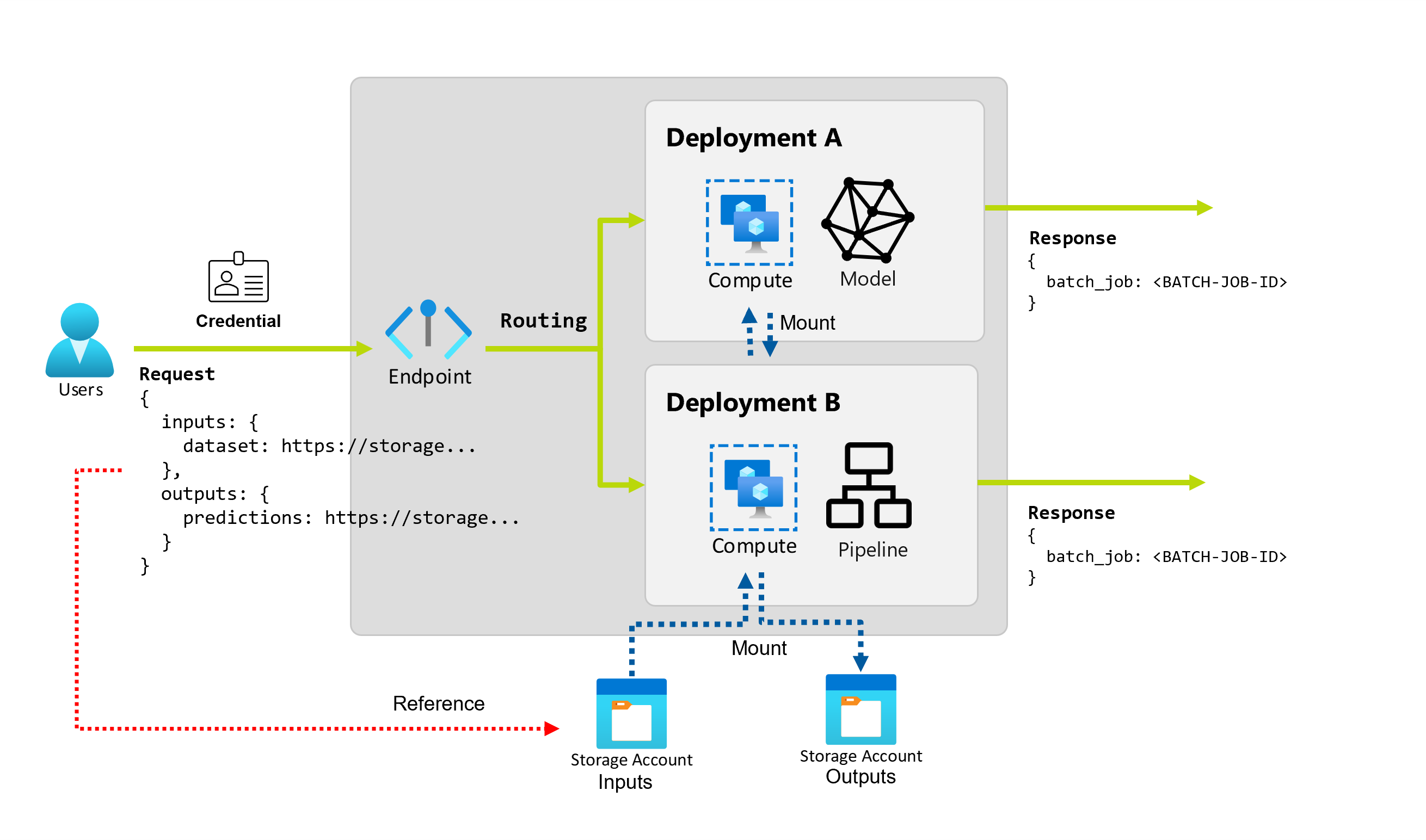 Diagram showing the relationship between a batch endpoint and its deployments.