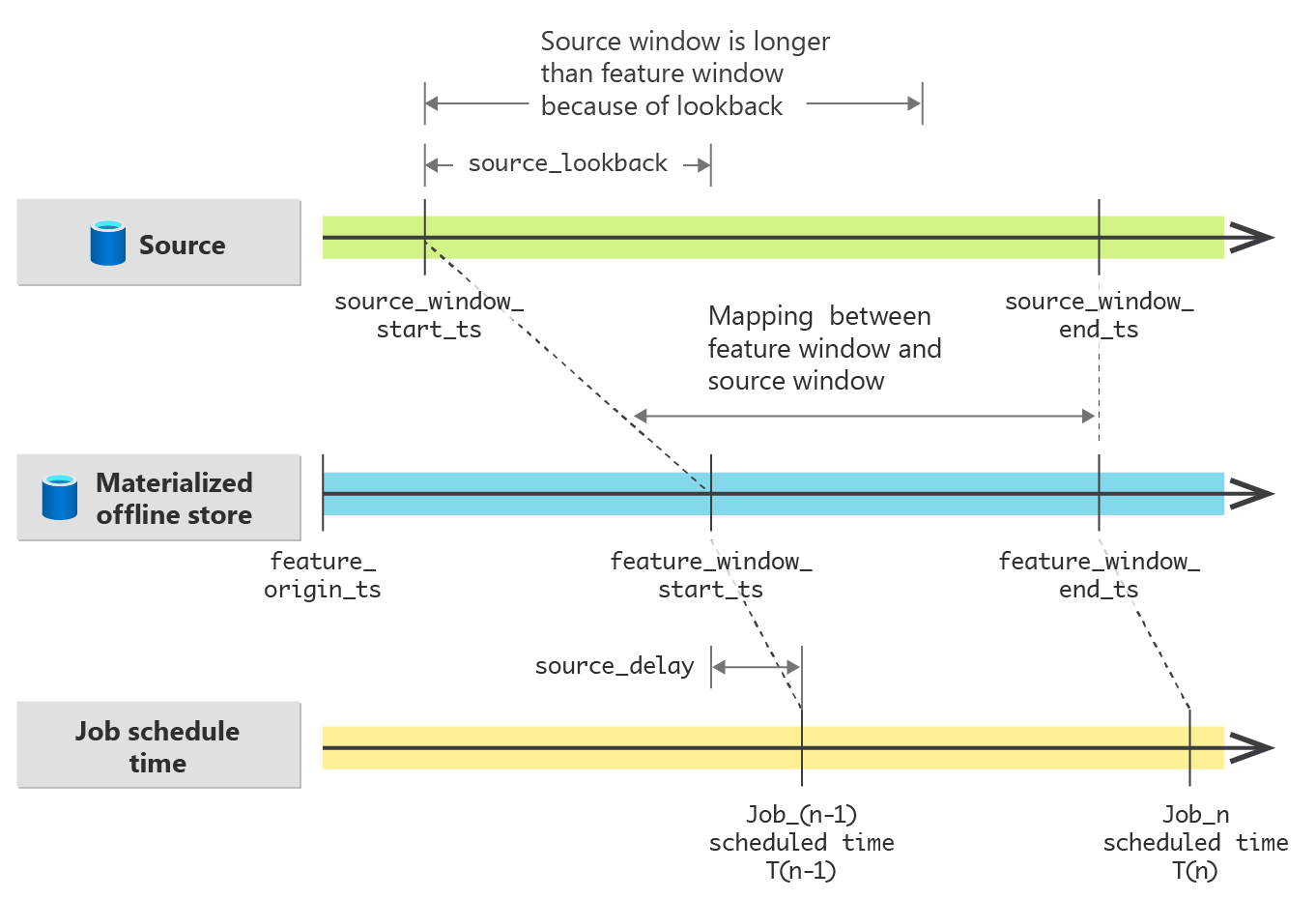 Illustration that shows the source_delay concept.