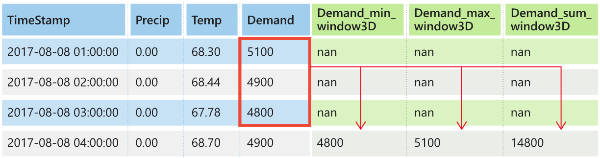 Diagram of a table with data that shows the target rolling window and the values in the Demand column highlighted.