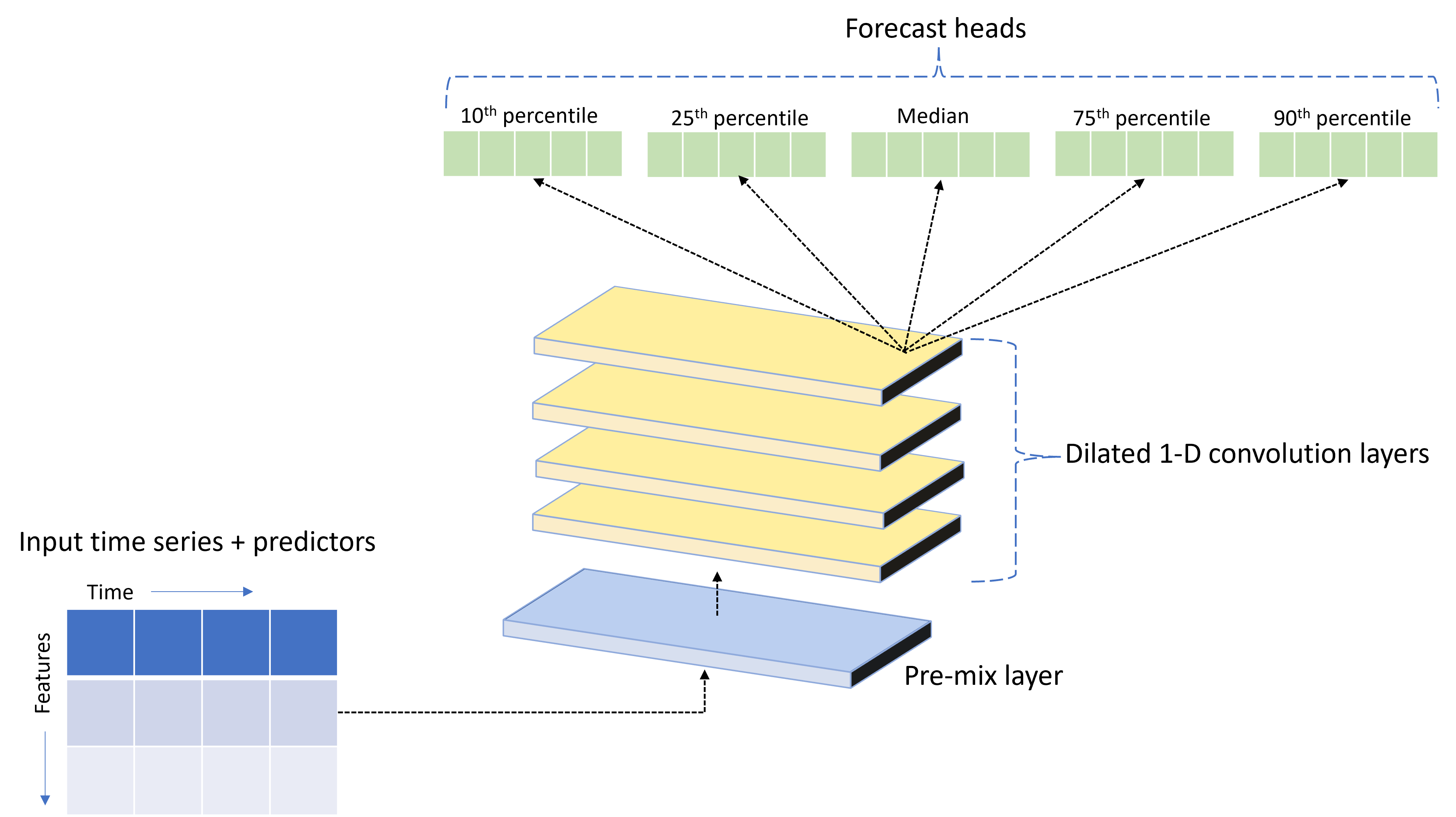 Diagram that shows the major components of the AutoML TCNForecaster model.