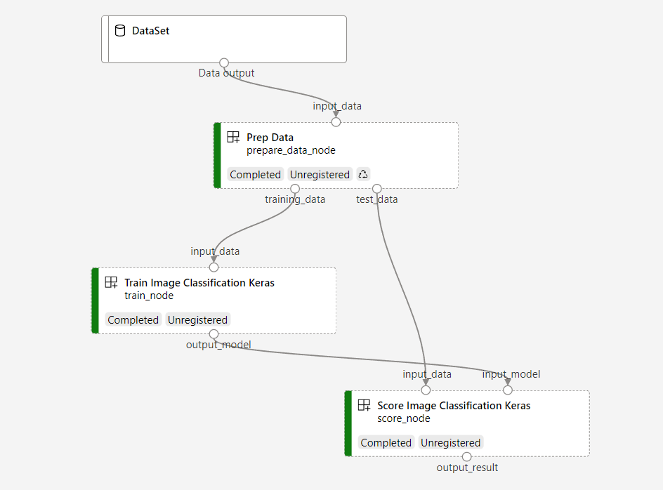 Screenshot showing a pipeline graph of the image classification example.