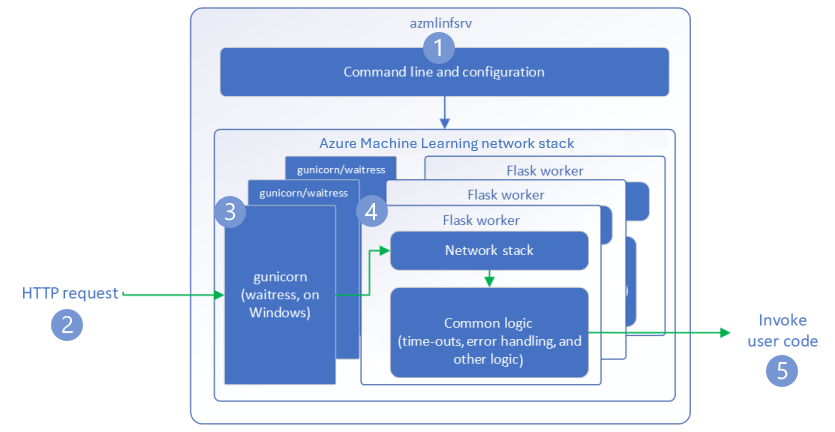 Diagram that shows how the inference server starts and how a request flows to a Flask worker app and then to user code.