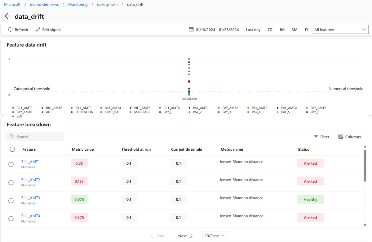 Screenshot that shows detailed information about the data drift signal, including a feature data drift chart and a feature breakdown.
