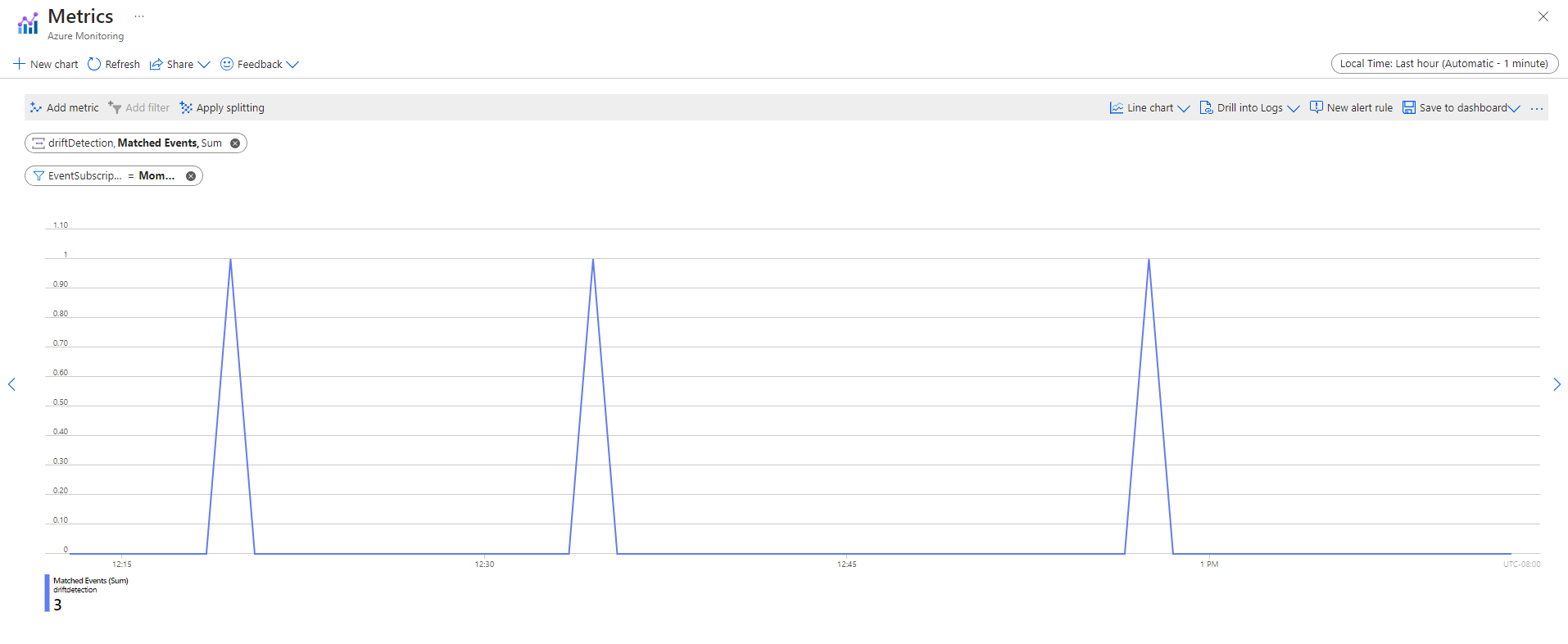 Screenshot of the Monitor metrics page. A line chart shows a total of three events in the past hour.