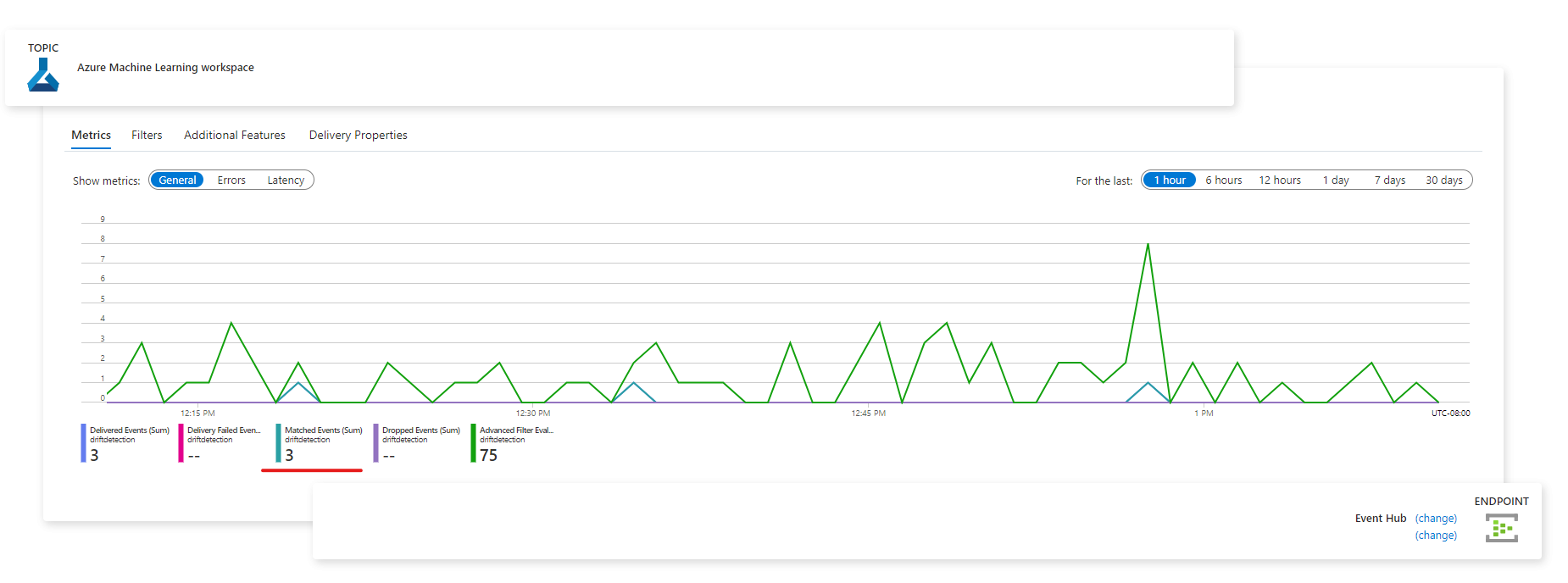 Screenshot of an event subscription page that uses an Event Hubs endpoint and an Azure Machine Learning workspace topic. A chart is visible.