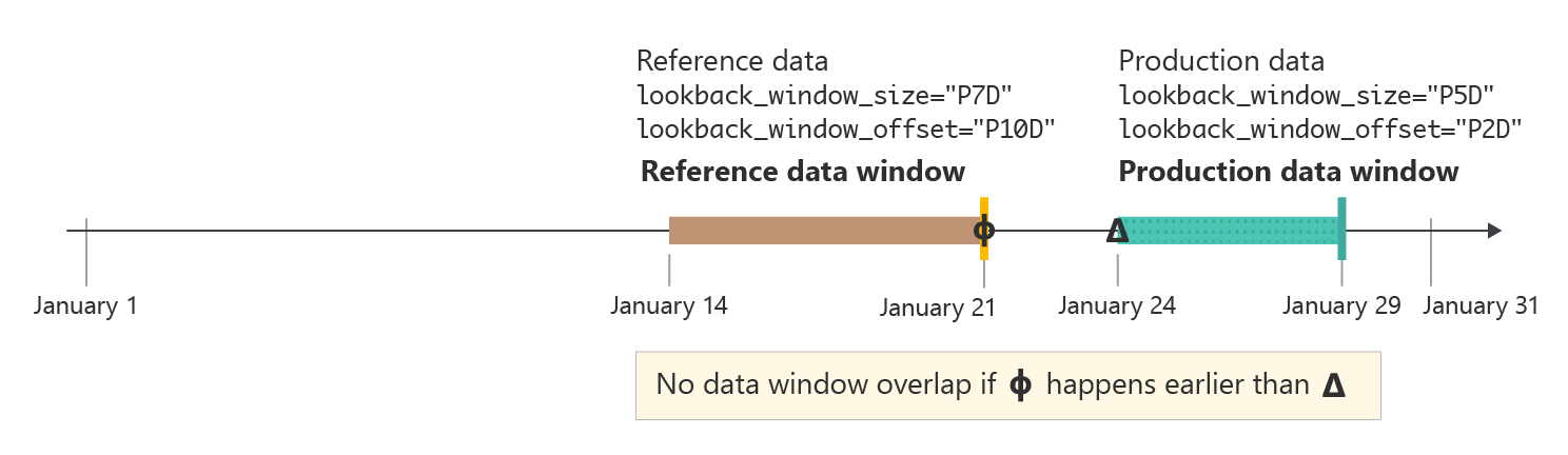 A diagram showing nonoverlapping reference data and production data windows.