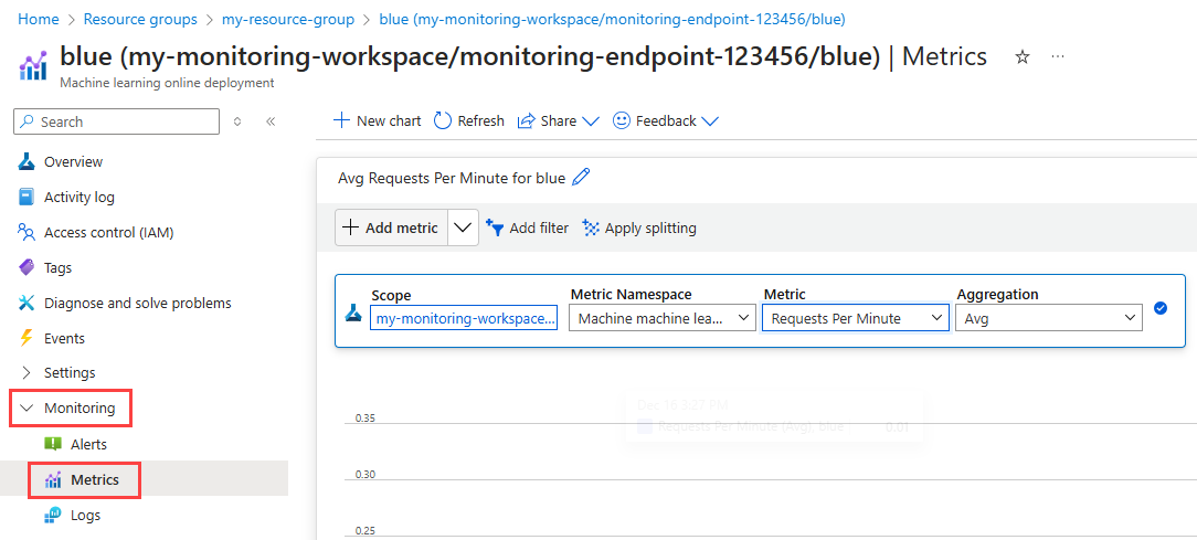 Screenshot of the Azure portal that shows the Metrics page for a deployment. Monitoring and Metrics are highlighted.
