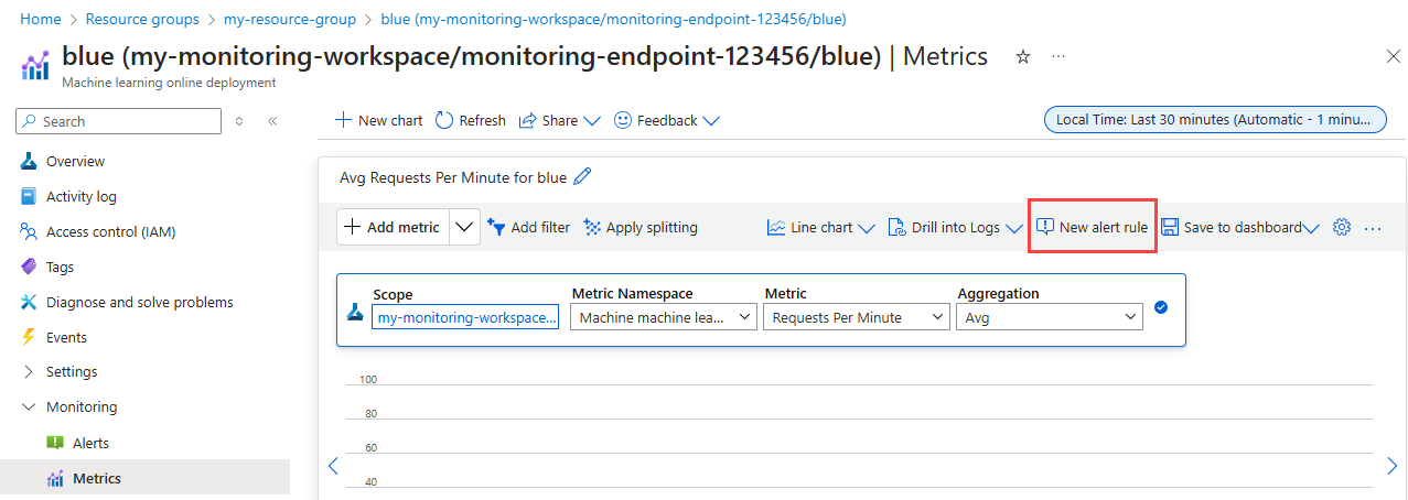 Screenshot of the Azure portal that shows the Metrics page for a deployment. New alert rule is highlighted.