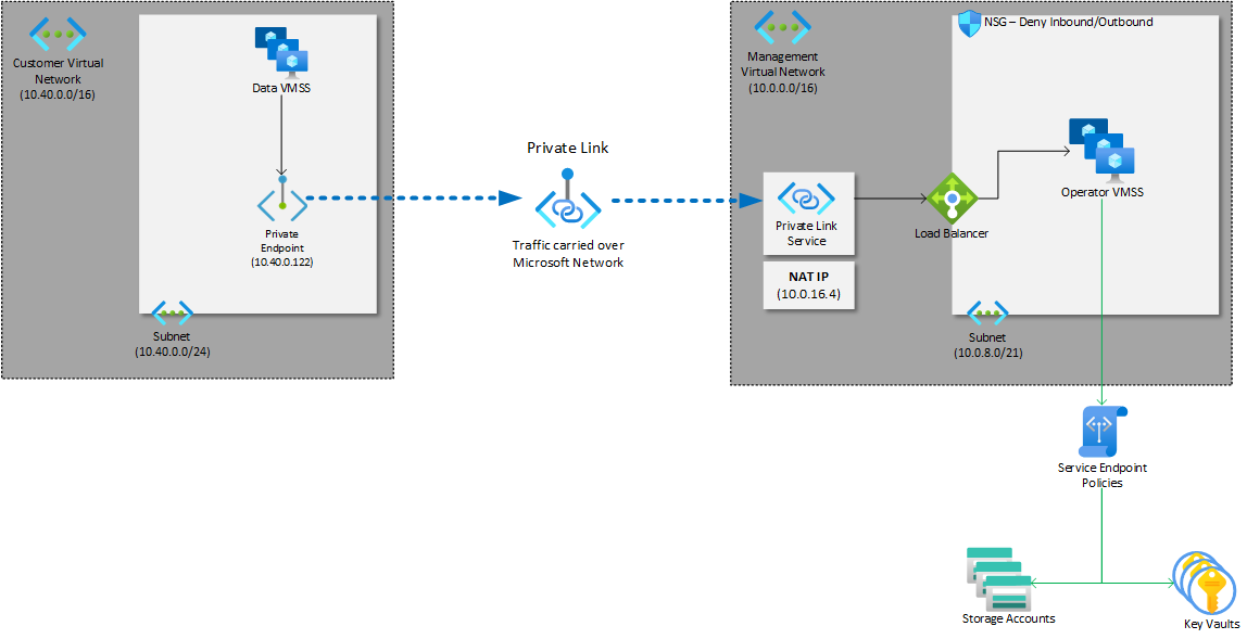 Diagram that shows a VPN design.