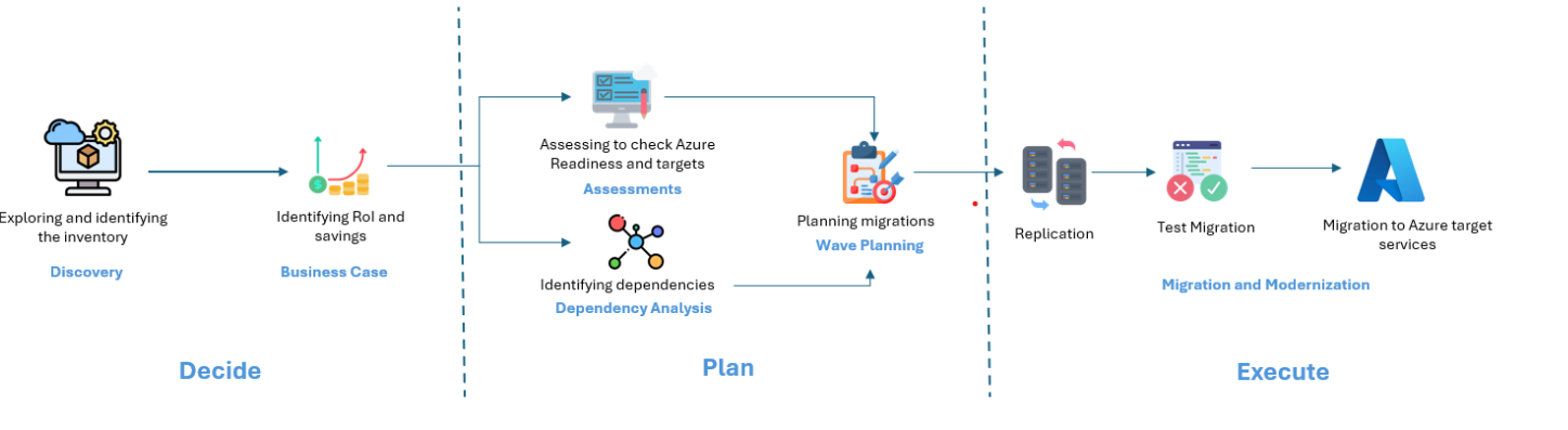 Screenshot that shows the phases of migrating workloads to Azure.