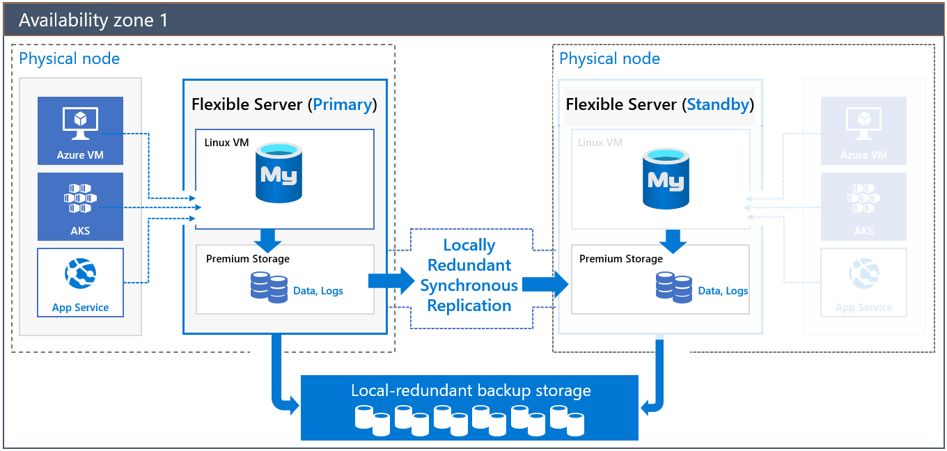 Diagram that shows the architecture for Local-redundant high-availability.