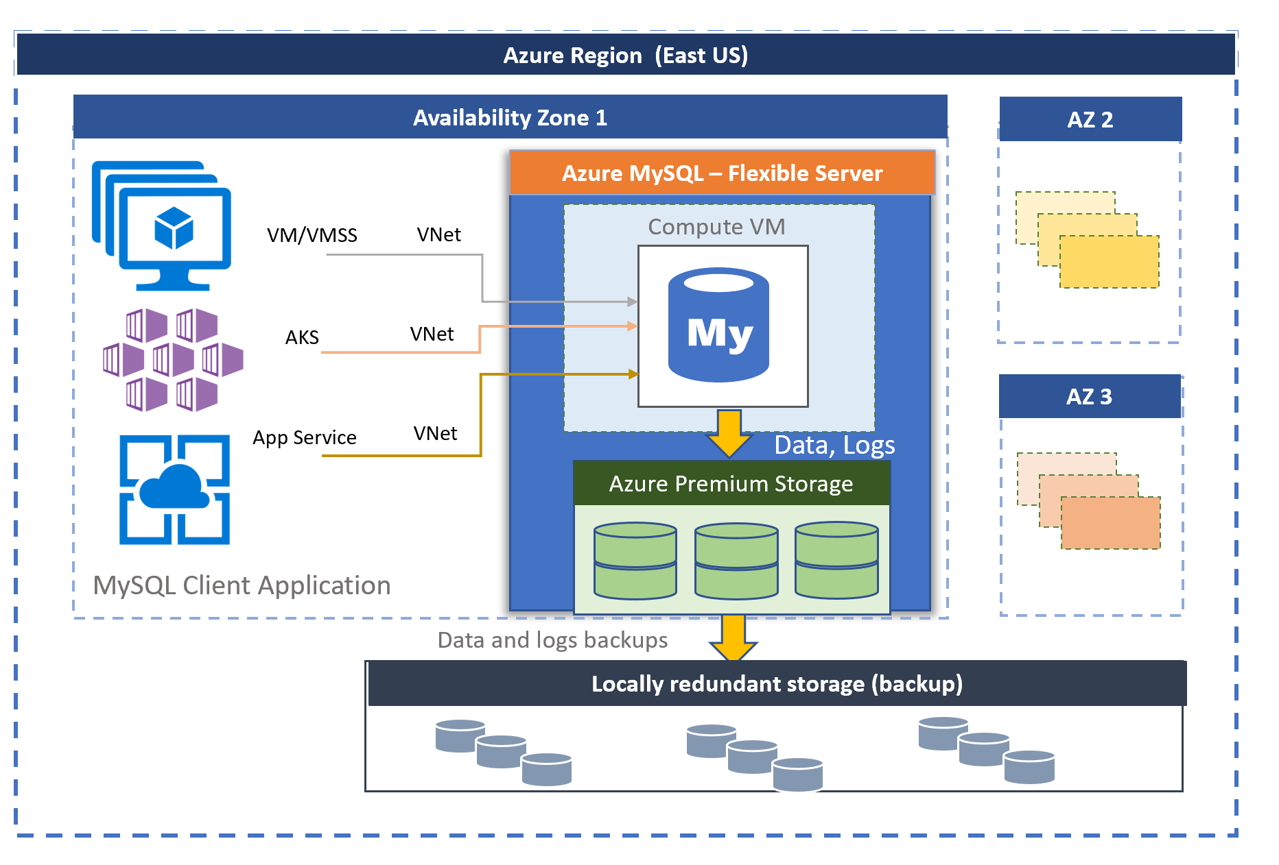 Diagram of a Flexible Server architecture.