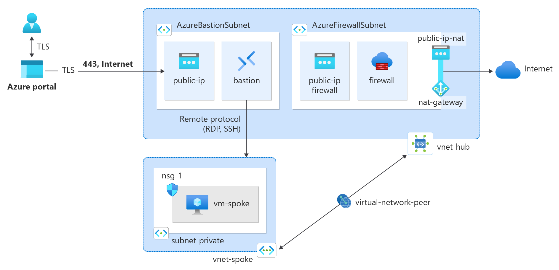 Diagram of Azure resources created in tutorial.